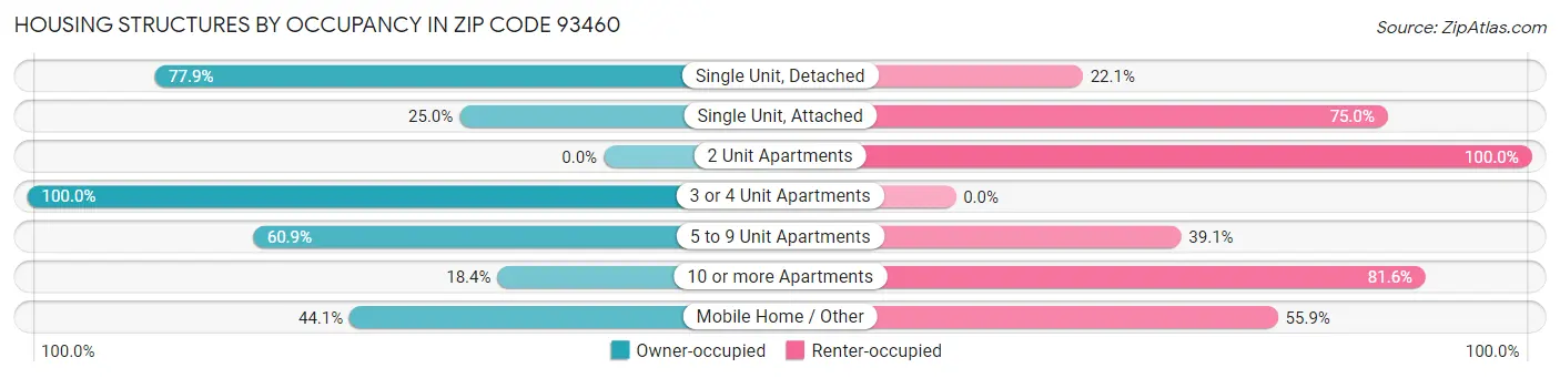 Housing Structures by Occupancy in Zip Code 93460