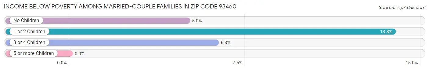 Income Below Poverty Among Married-Couple Families in Zip Code 93460