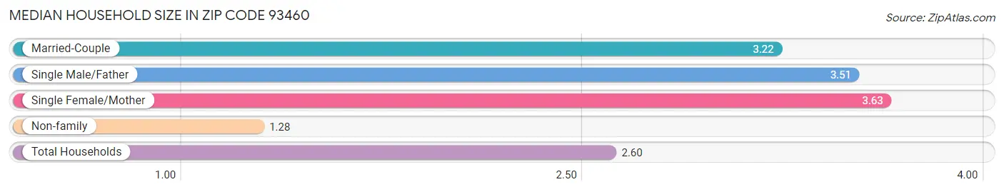 Median Household Size in Zip Code 93460