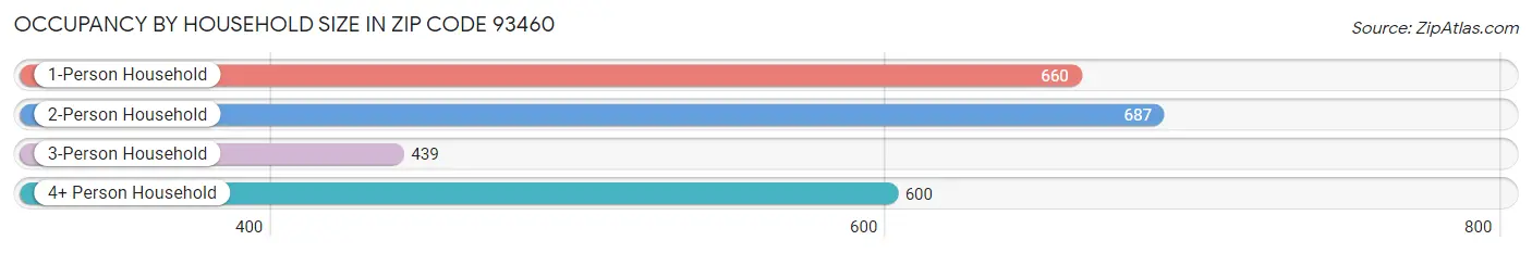 Occupancy by Household Size in Zip Code 93460