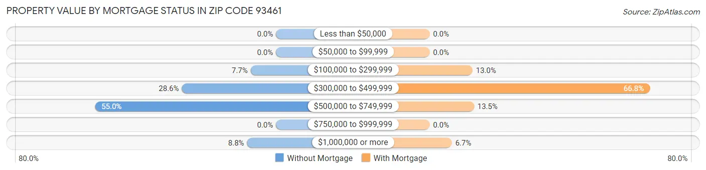 Property Value by Mortgage Status in Zip Code 93461
