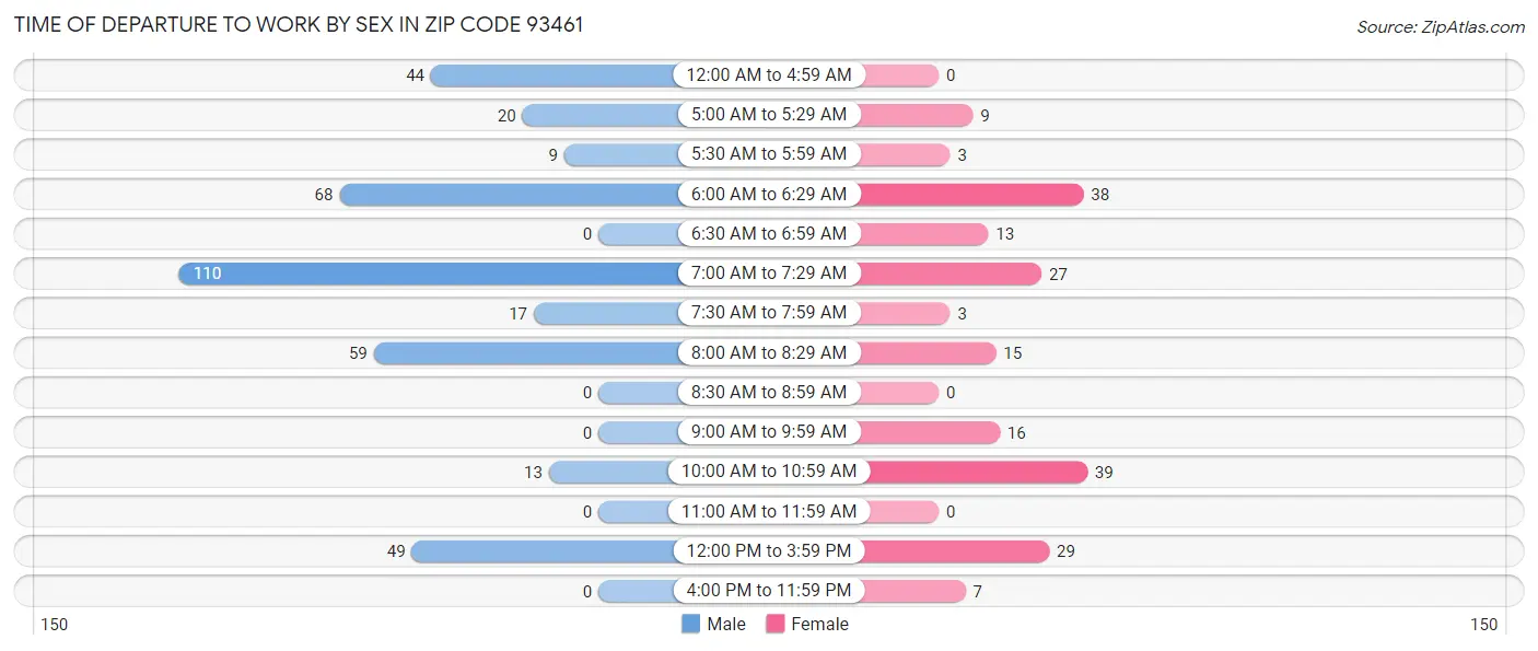Time of Departure to Work by Sex in Zip Code 93461