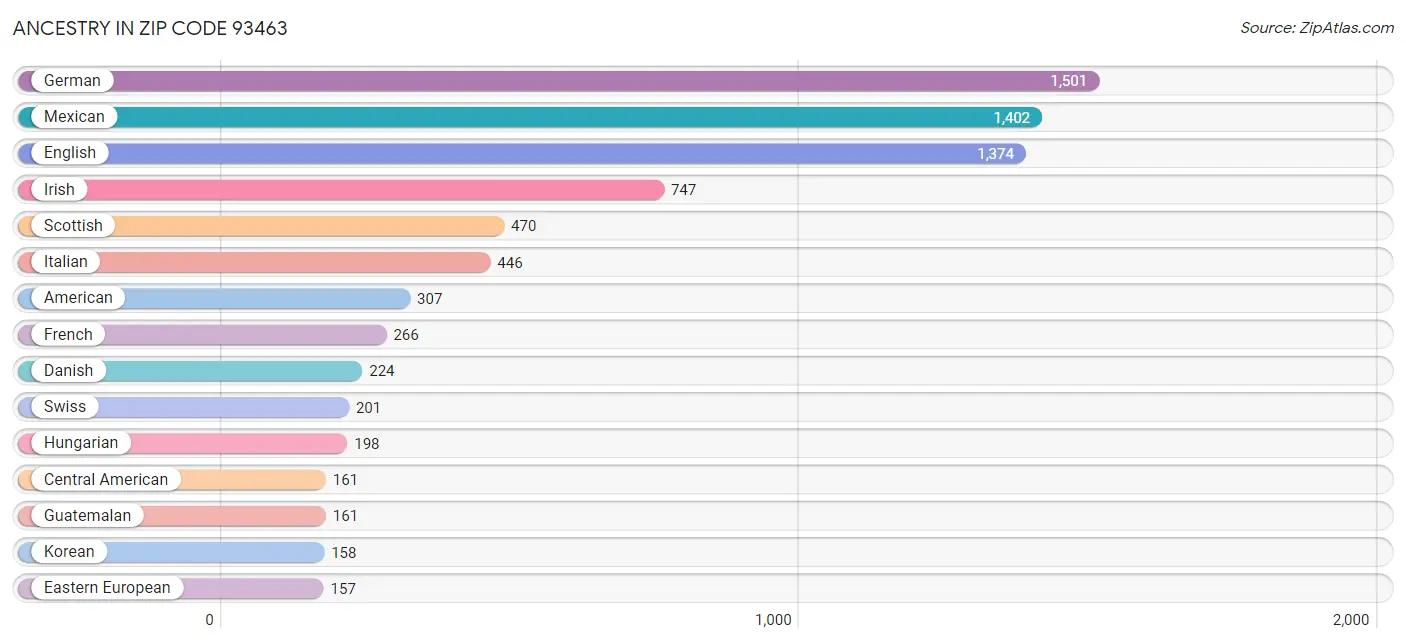 Ancestry in Zip Code 93463