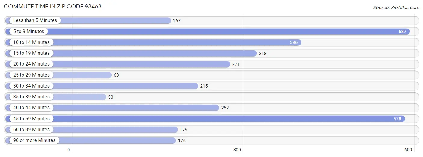 Commute Time in Zip Code 93463