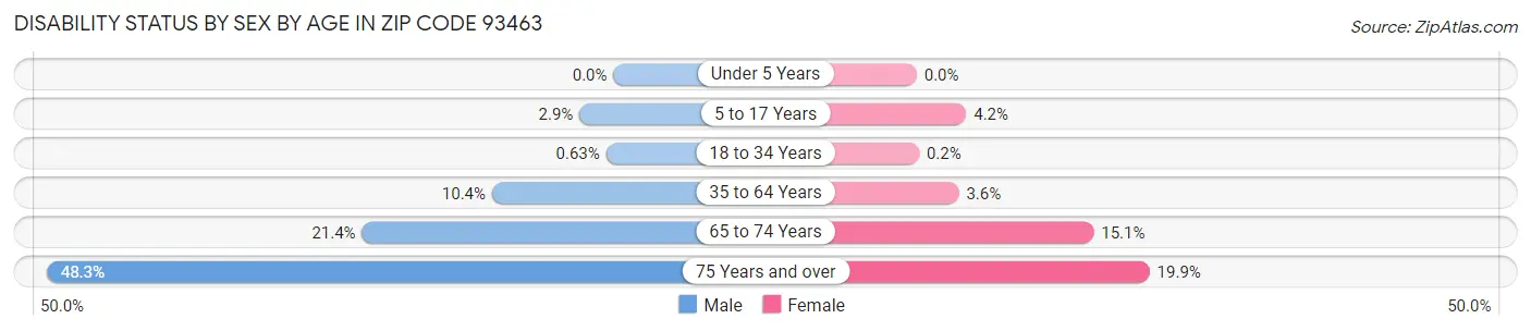 Disability Status by Sex by Age in Zip Code 93463