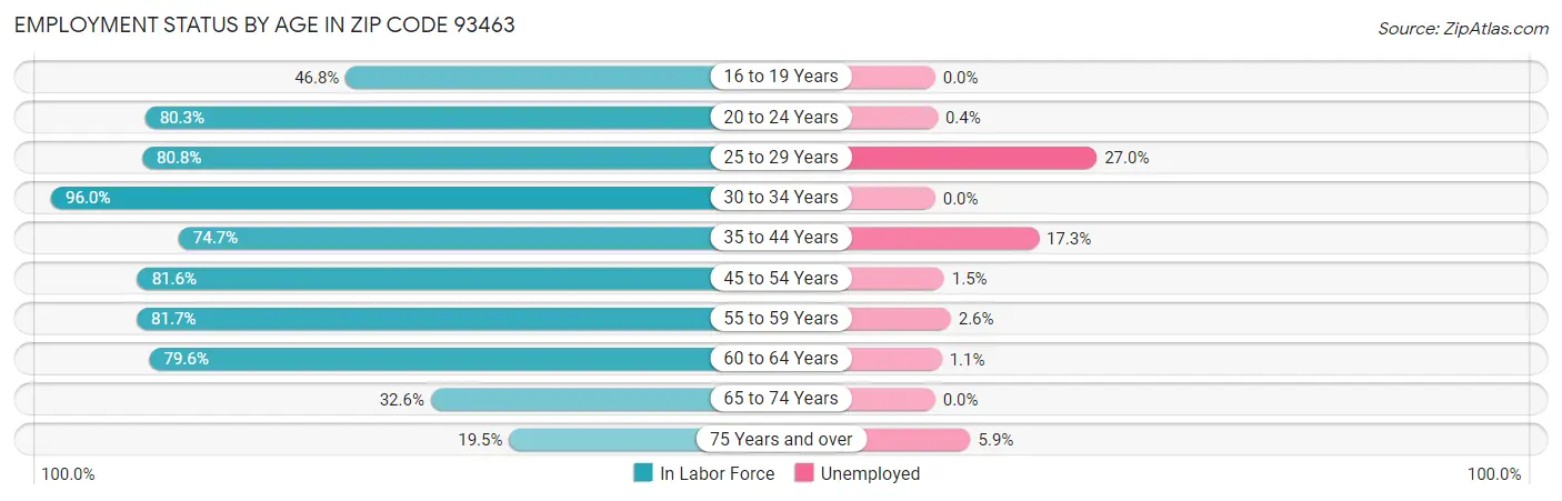 Employment Status by Age in Zip Code 93463