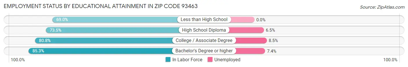 Employment Status by Educational Attainment in Zip Code 93463