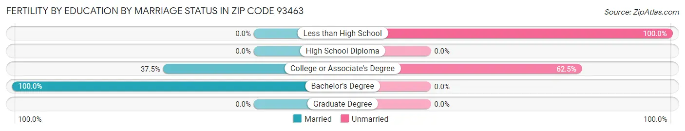 Female Fertility by Education by Marriage Status in Zip Code 93463