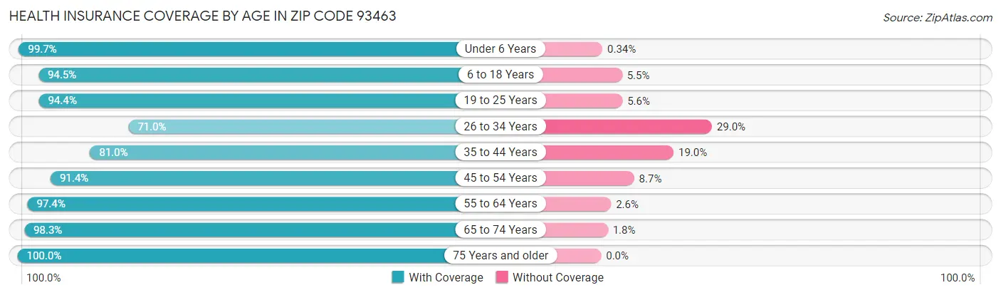 Health Insurance Coverage by Age in Zip Code 93463