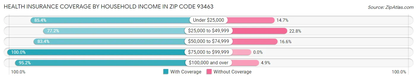 Health Insurance Coverage by Household Income in Zip Code 93463