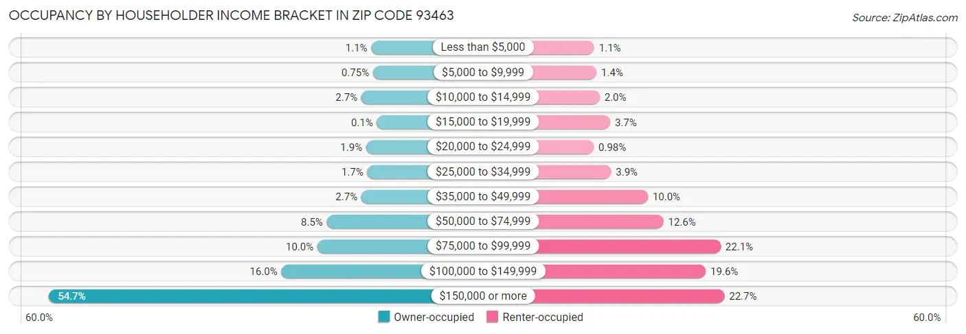 Occupancy by Householder Income Bracket in Zip Code 93463