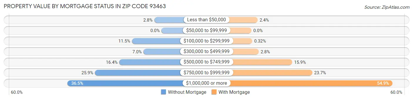 Property Value by Mortgage Status in Zip Code 93463