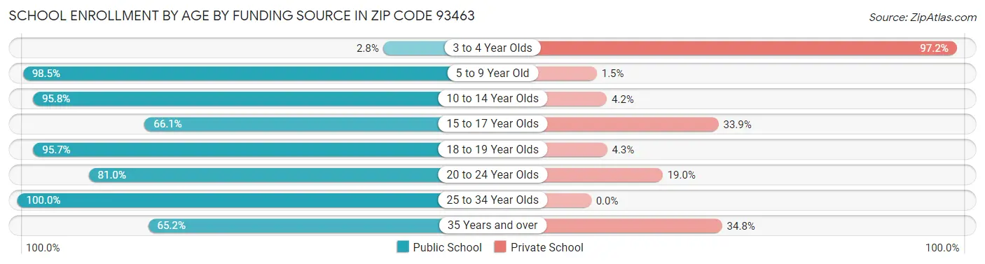 School Enrollment by Age by Funding Source in Zip Code 93463