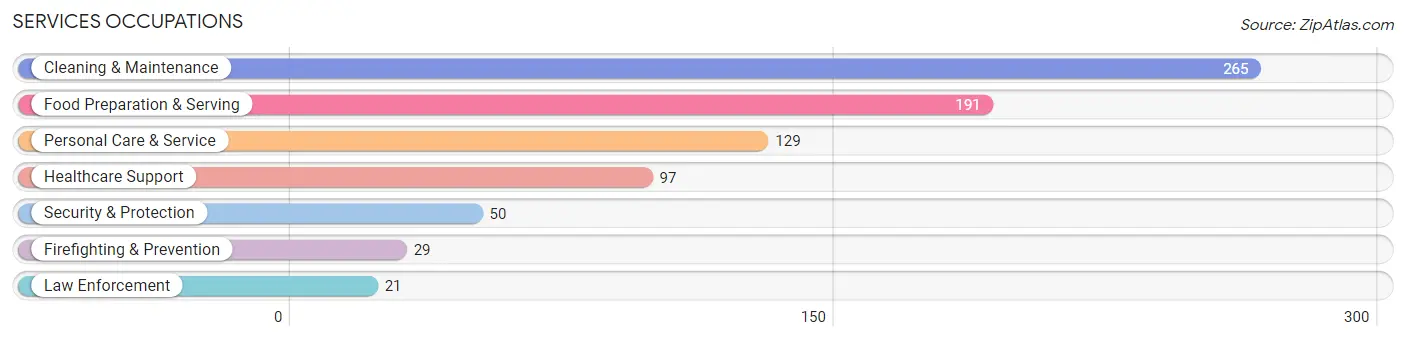 Services Occupations in Zip Code 93463