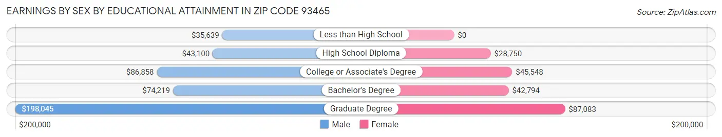 Earnings by Sex by Educational Attainment in Zip Code 93465