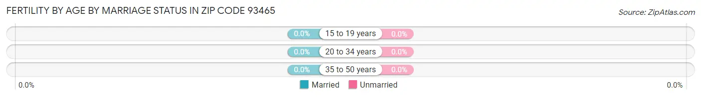 Female Fertility by Age by Marriage Status in Zip Code 93465