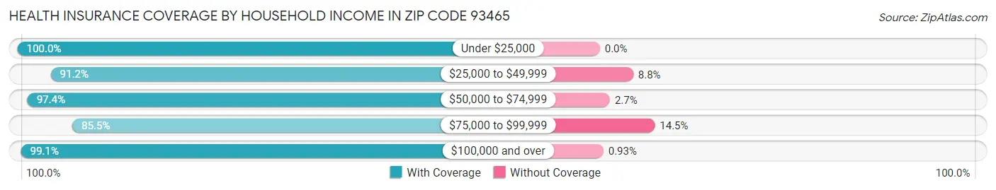 Health Insurance Coverage by Household Income in Zip Code 93465