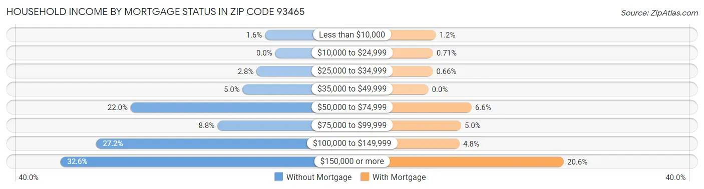Household Income by Mortgage Status in Zip Code 93465