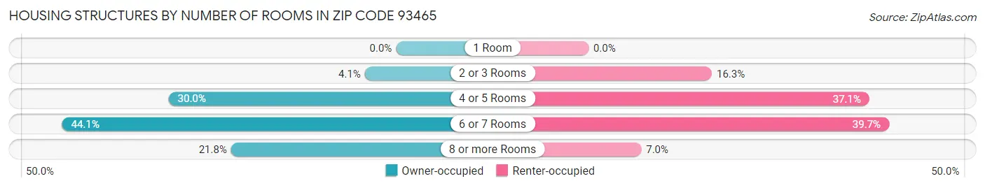 Housing Structures by Number of Rooms in Zip Code 93465