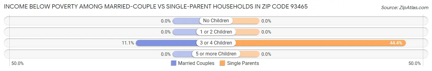 Income Below Poverty Among Married-Couple vs Single-Parent Households in Zip Code 93465