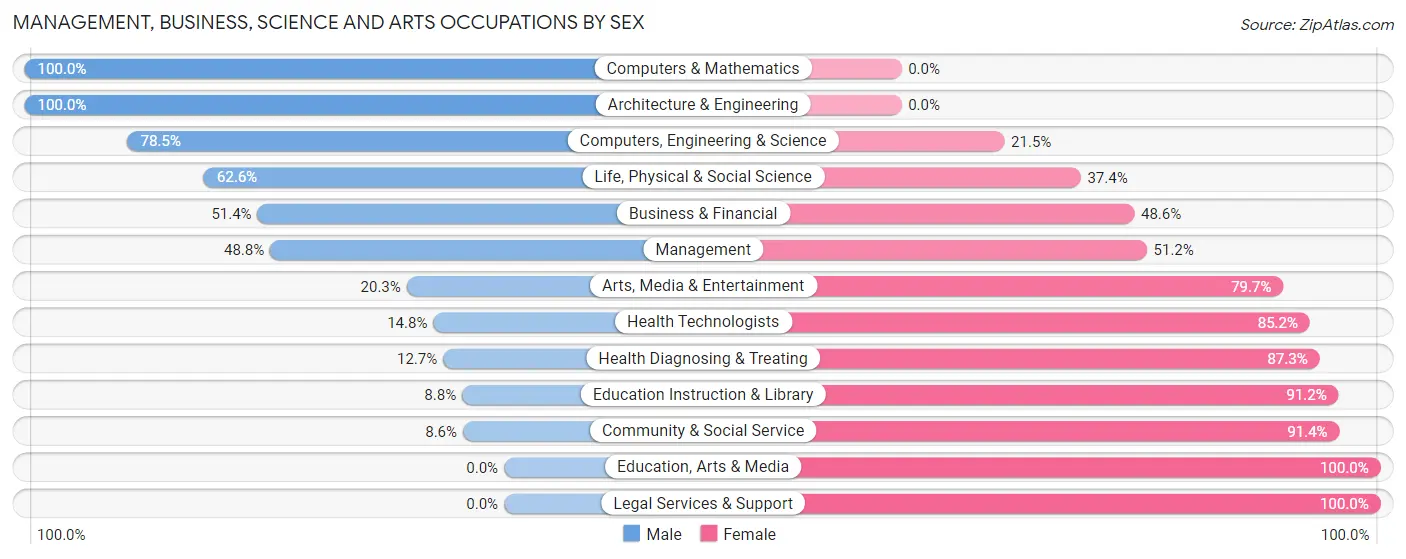 Management, Business, Science and Arts Occupations by Sex in Zip Code 93465