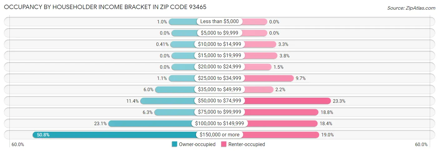 Occupancy by Householder Income Bracket in Zip Code 93465