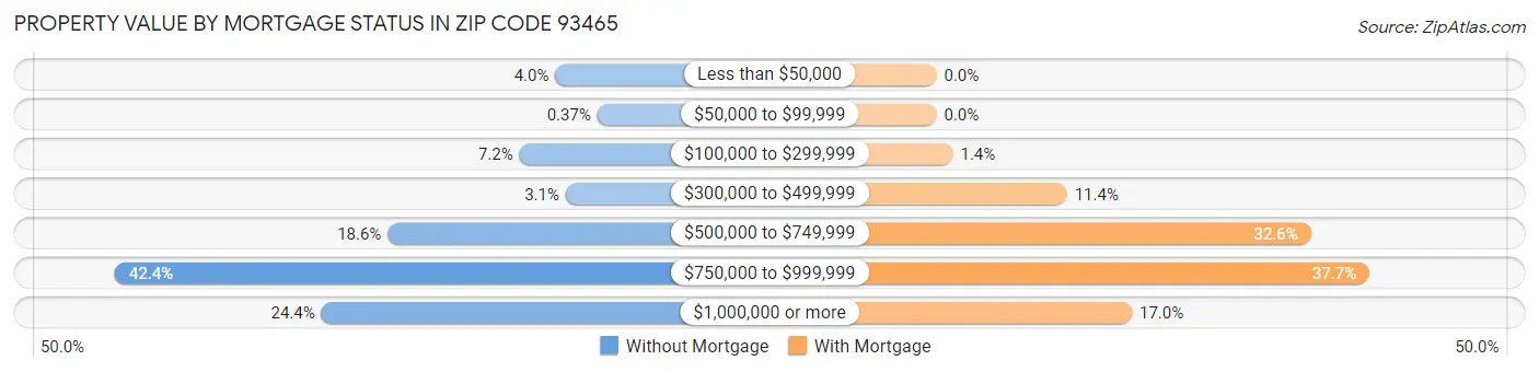 Property Value by Mortgage Status in Zip Code 93465