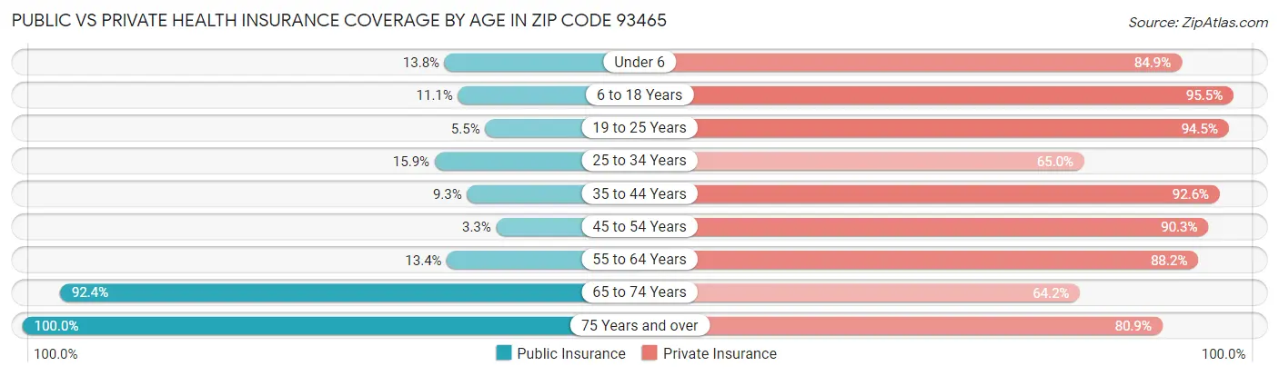 Public vs Private Health Insurance Coverage by Age in Zip Code 93465