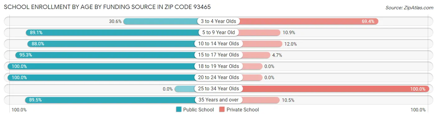 School Enrollment by Age by Funding Source in Zip Code 93465