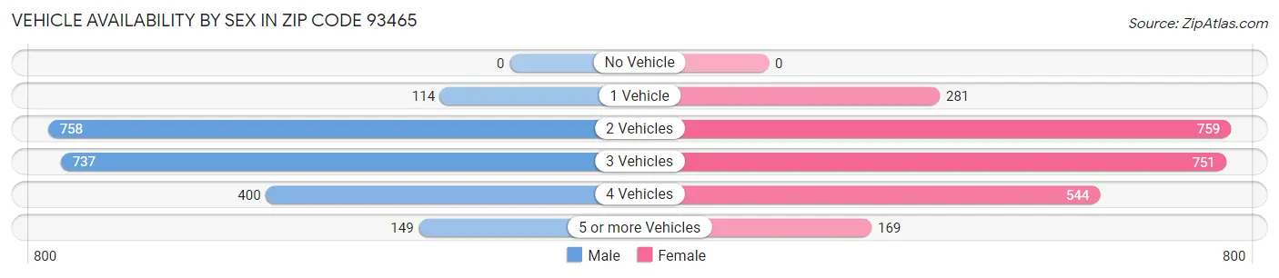 Vehicle Availability by Sex in Zip Code 93465