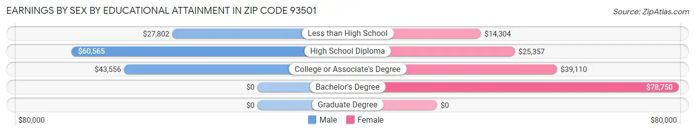Earnings by Sex by Educational Attainment in Zip Code 93501