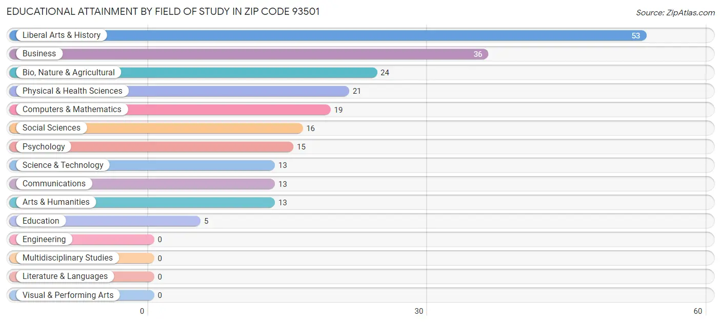 Educational Attainment by Field of Study in Zip Code 93501