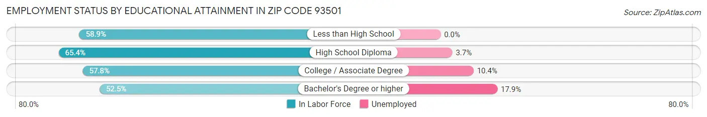 Employment Status by Educational Attainment in Zip Code 93501
