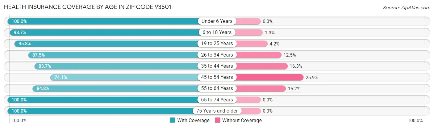 Health Insurance Coverage by Age in Zip Code 93501