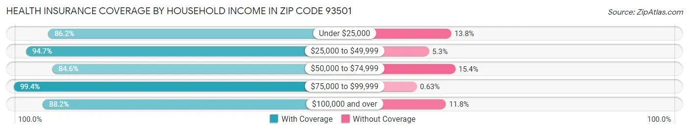 Health Insurance Coverage by Household Income in Zip Code 93501