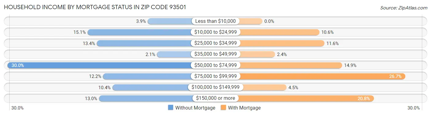 Household Income by Mortgage Status in Zip Code 93501