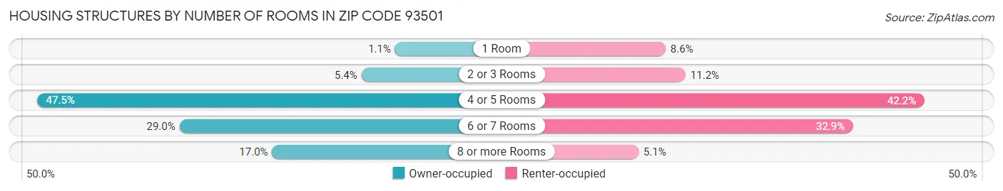 Housing Structures by Number of Rooms in Zip Code 93501