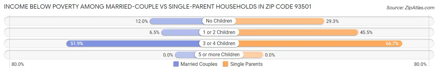 Income Below Poverty Among Married-Couple vs Single-Parent Households in Zip Code 93501
