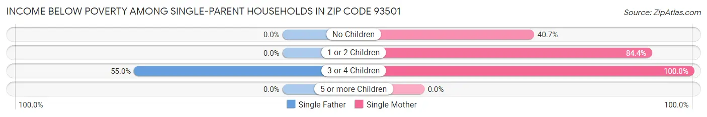 Income Below Poverty Among Single-Parent Households in Zip Code 93501