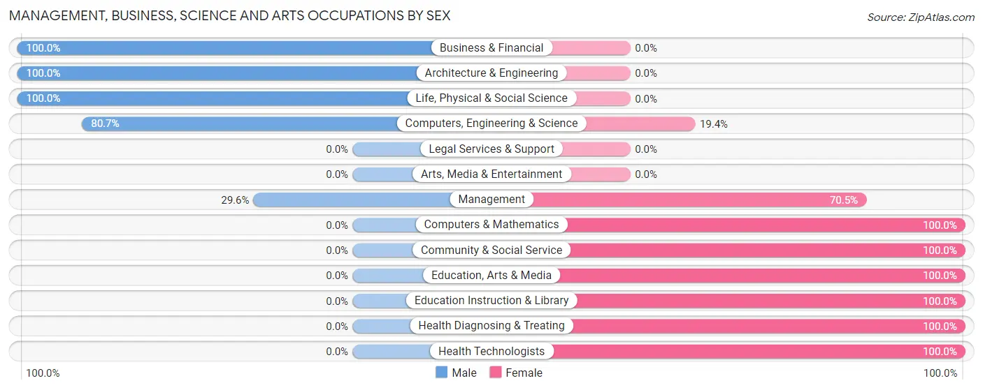 Management, Business, Science and Arts Occupations by Sex in Zip Code 93501
