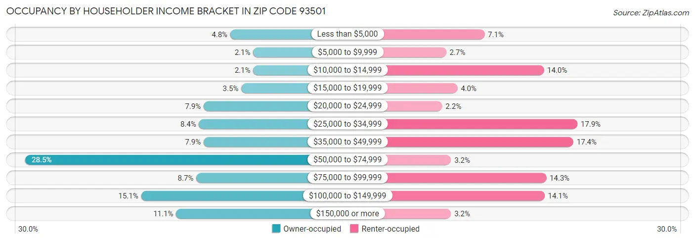 Occupancy by Householder Income Bracket in Zip Code 93501