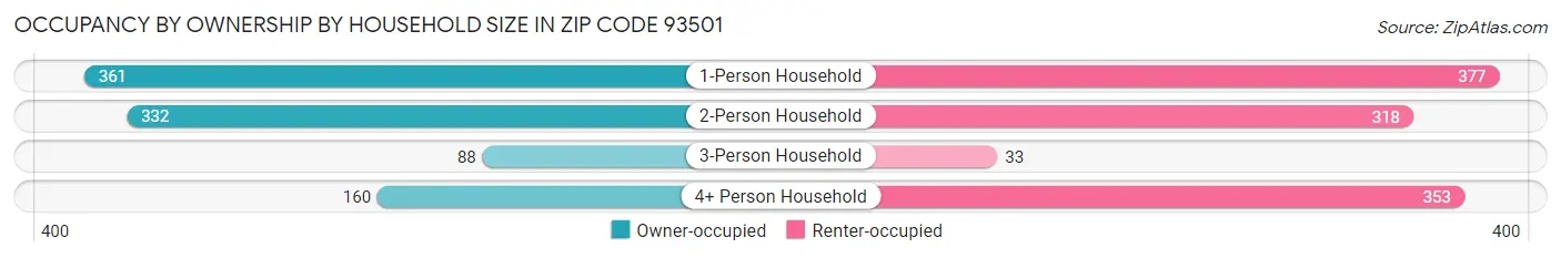Occupancy by Ownership by Household Size in Zip Code 93501