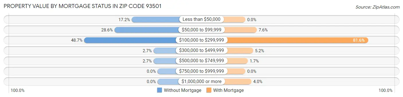 Property Value by Mortgage Status in Zip Code 93501