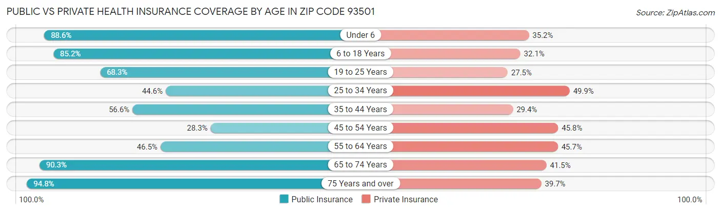 Public vs Private Health Insurance Coverage by Age in Zip Code 93501