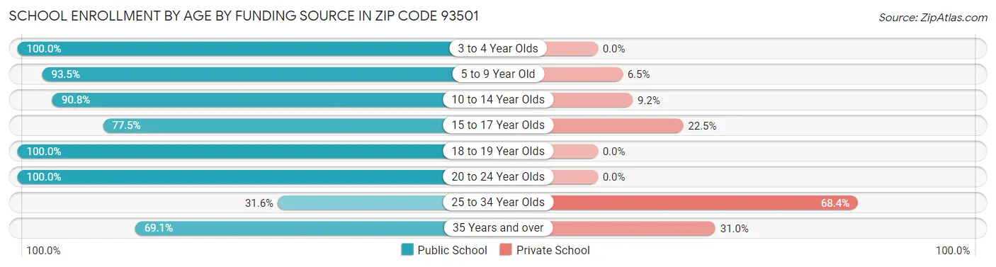 School Enrollment by Age by Funding Source in Zip Code 93501