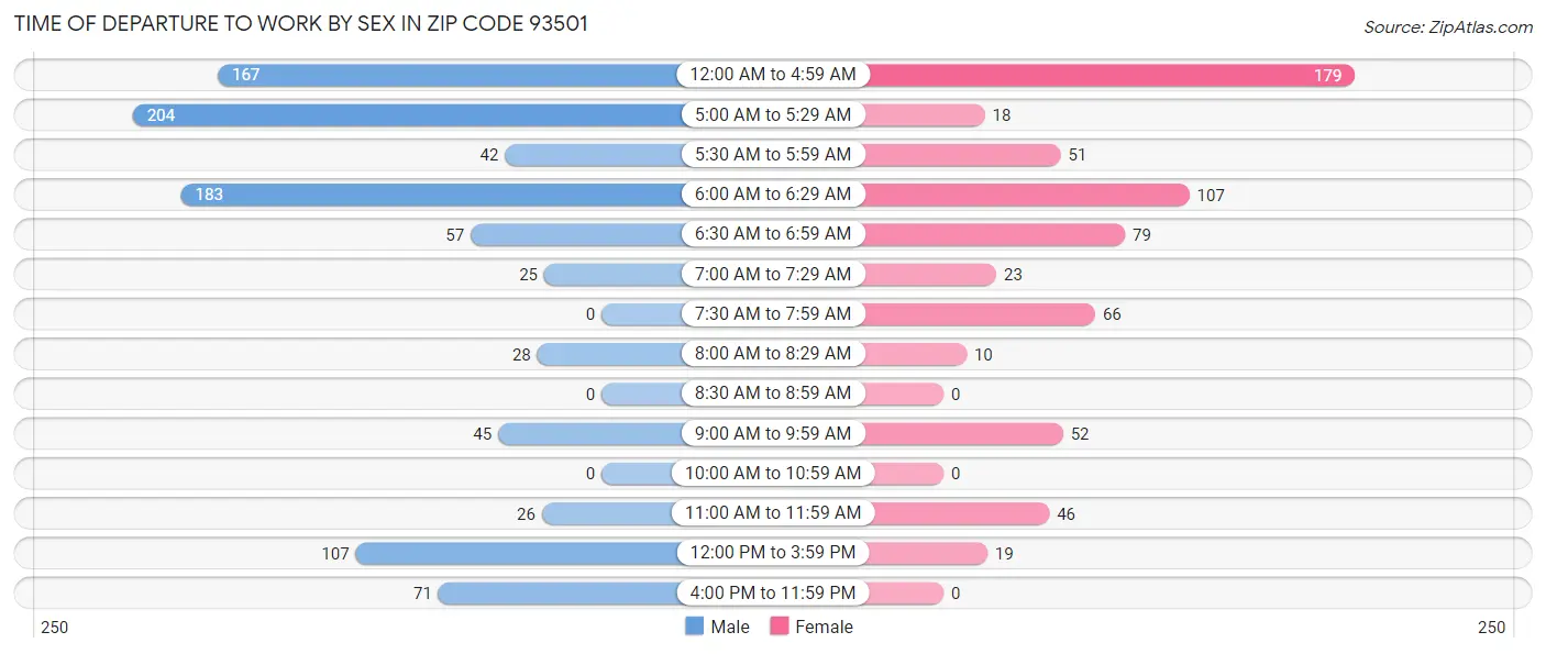 Time of Departure to Work by Sex in Zip Code 93501