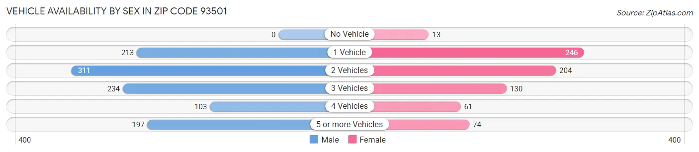Vehicle Availability by Sex in Zip Code 93501