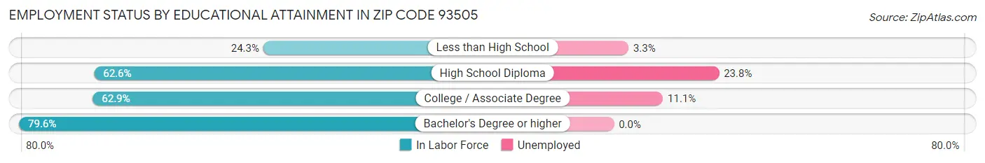 Employment Status by Educational Attainment in Zip Code 93505