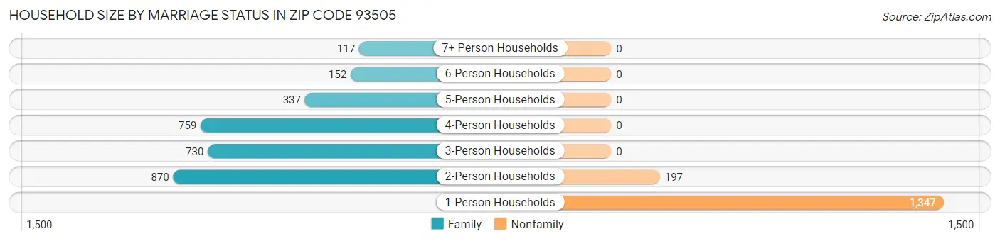 Household Size by Marriage Status in Zip Code 93505