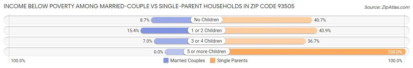 Income Below Poverty Among Married-Couple vs Single-Parent Households in Zip Code 93505
